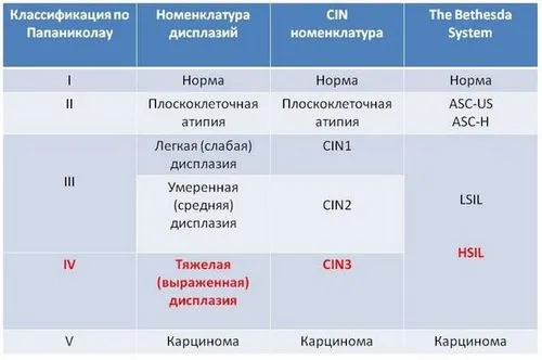 ВПЛ інфекції