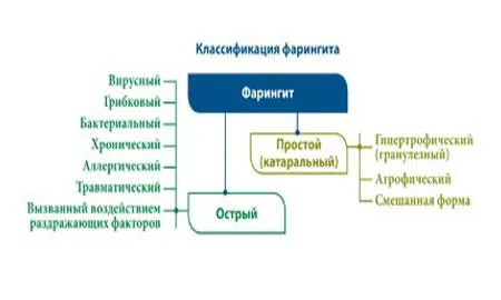 як вилікувати алергічний фарингіт