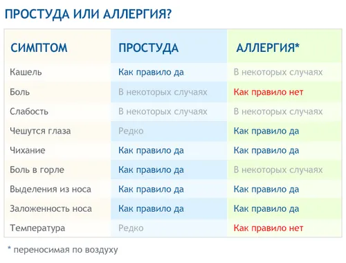 як лікувати алергію якщо годуєш грудьми
