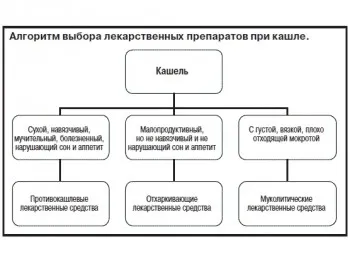як лікувати мокротиння у дитини