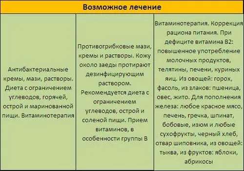 заїди в куточках губ