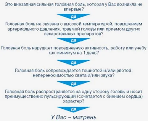 ніж лікувати мігрень з аурою