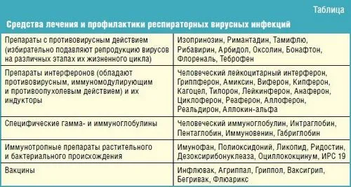 як вилікувати ГРВІ за 3 дні