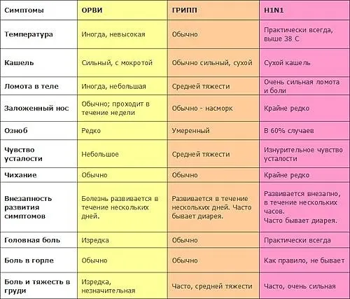 як вилікувати ГРВІ за 3 дні