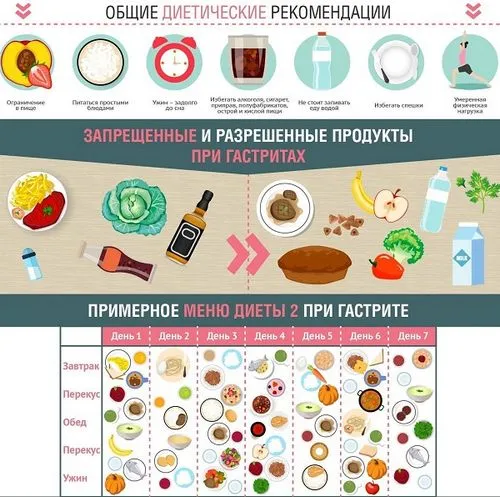 Загострився гастрит: дієта при гастриті у стадії загострення лікувати гастрит дієтою