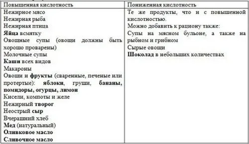 як лікувати печію при зниженій кислотності