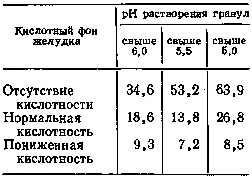 як лікувати печію при зниженій кислотності