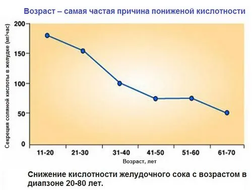 як лікувати печію при зниженій кислотності