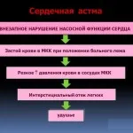 лікувати серцеву астму