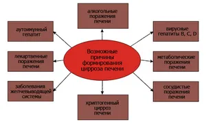 як швидко лікувати цироз печінки