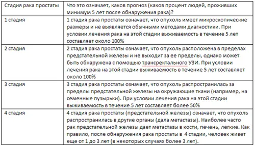 як вилікувати рак 1 ступеня