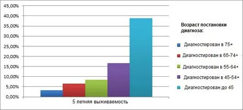 як лікувати пухлина легенів