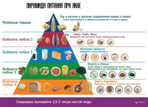 Дієта при акне ніж лікувати кишечник при прищах