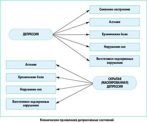 хочу лікувати депресію