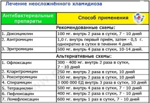 як лікувати хламідіоз
