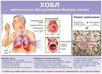 ХОЗЛ загострення легкі бронхи