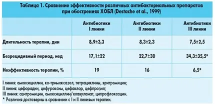 ХОЗЛ загострення легкі бронхи
