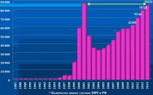 як лікувати ВІЛ і СНІД