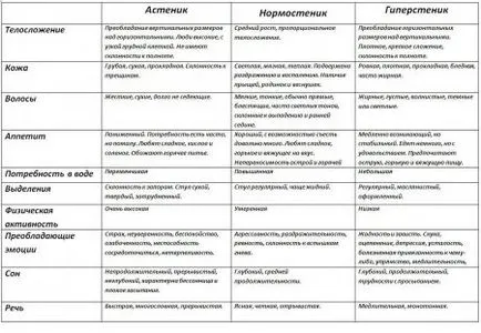 Astenik, normostenik, hypersthenics - tipuri de constituție umană