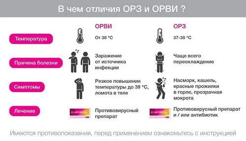 як лікувати ГРЗ при вич