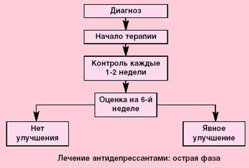 як вилікувати рекуррентную депресію