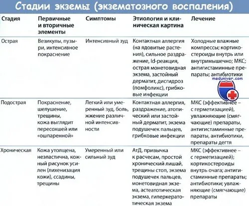 Застійний дерматит - причини, лікування як лікувати застійний дерматит