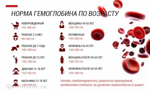 Як підвищити гемоглобін після пологів мамі, що годує як лікувати анемію мамі