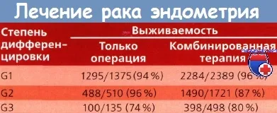 ефективність лікування раку ендометрія