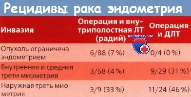 ефективність лікування раку ендометрія