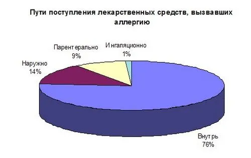 як лікувати алергію на ліки