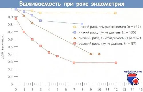 ефективність лікування раку ендометрія