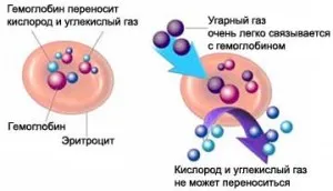 отруєння чадний газ ознаки симптоми перший допомогу побутової окис вуглець наслідок лікування необхідно фото природний МКБ невідкладний