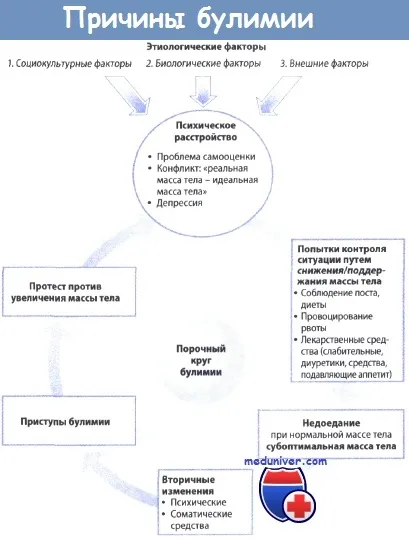 як лікувати нервову булімію