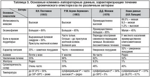 опісторхоз кишкові паразити котяча двуустка порушення шлунково-кишкового тракту причини симптоми лікування у дітей нетрадиційне наслідки відео