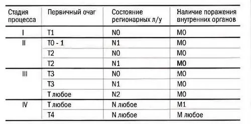 стадії раку