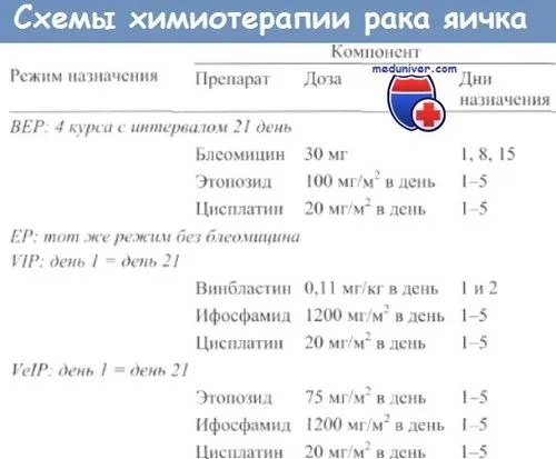 як лікувати рак яєчка