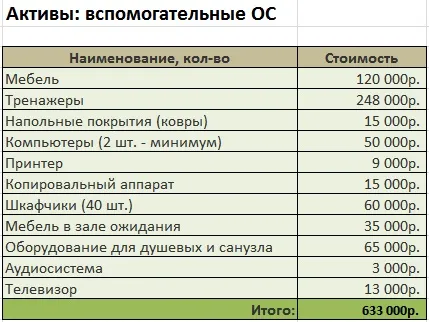 Planul de afaceri de gimnastică de la zero, investiții minime și calcule