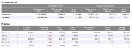 Care este indicii RTS și MICEX, în cuvinte simple