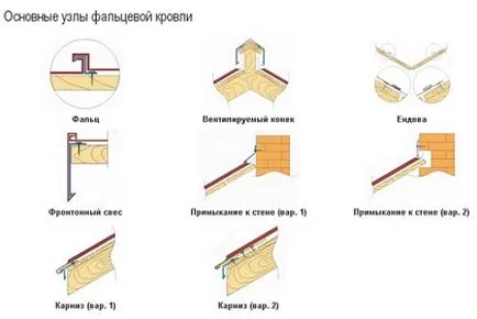 Care este acoperișul pliat, trebuie să știți despre instalarea în picioare acoperiș cusătură, a face cu mâinile sale (să știe) Care este acoperișul pliat, trebuie să știți despre instalarea în picioare acoperiș cusătură, a face cu mâinile