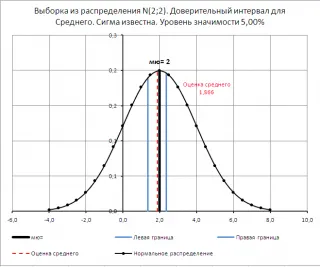 Intervalul de încredere pentru estimarea mediei (varianța este cunoscută) în MS Excel - compatibil cu Microsoft