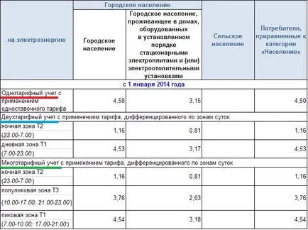 contor de energie electrică pentru un apartament sau o casă (contor electric clădire cu apartamente) contor de energie electrică pentru un apartament sau o casă