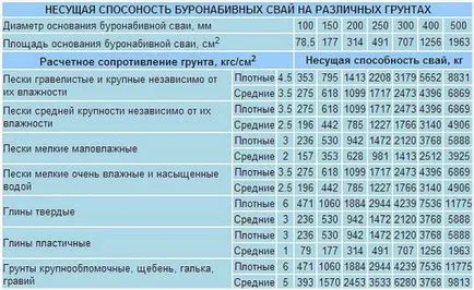 Fundația TISE construi cu mâinile lor proprii, tehnologie, sfredelitorul de lucru (tehnologie) Fundația TISE construi cu mâinile proprii lor, tehnologie, sfredelitorul de lucru