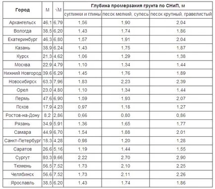 TISE tehnologie de construcție fundație cu propriile lor mâini