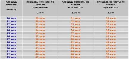 Cum pentru a calcula suprafața în metri pătrați pereți (pereți) Cum pentru a calcula suprafața de perete în metri pătrați