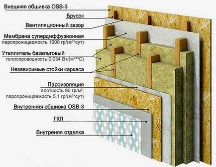 Cum de a construi o casă pe propria lor (față acasă pentru a construi un cadru) Cum de a construi o casă pe cont propriu
