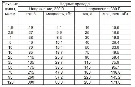 Cum de a calcula secțiunea transversală a cablului de putere, puterea de curent, lungime, raton electrician