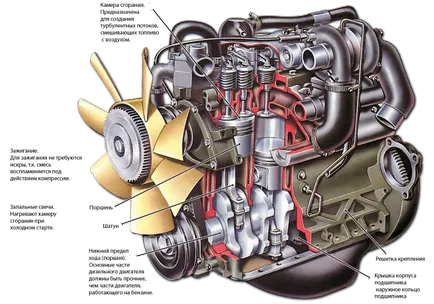 Cum motorul masina diesel (structura devine neregulată) Cum un motor de masina diesel