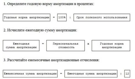Cum se calculează amortizarea mijloacelor fixe, și - active necorporale (presupus) Cum se calculează amortizarea mijloacelor fixe, și - active necorporale