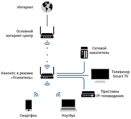 A bővítés a hálózat lefedettségi területén Wi-Fi mód - teljesítmény - keenetic a (z) A bővítés a hálózat lefedettségi területén Wi-Fi mód - teljesítmény - keenetic