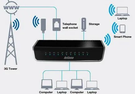 Hogyan hozzunk létre egy laptop segítségével wifi